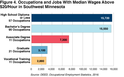 Figure 4. Occupations and Jobs With Median Wages Above $20/Hour in Southwest Minnesota