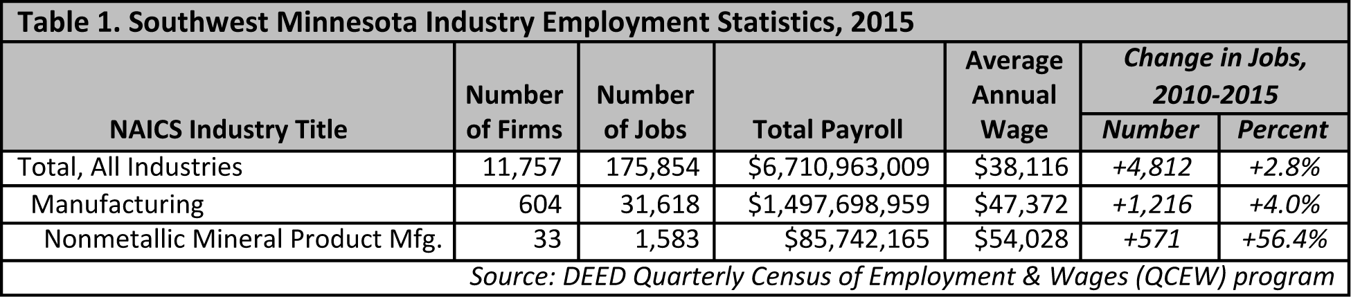 Southwest Minnesota Industry Employment Statistics, 2015