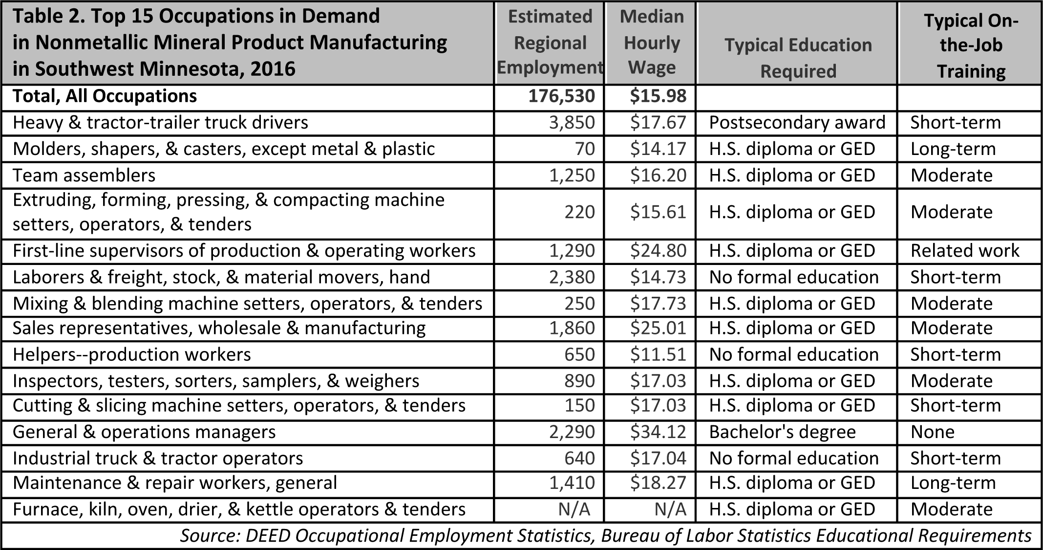 Top 15 Occupations in Demand in Nonmetallic Mineral Product Manufacturing in Southwest Minnesota, 2016