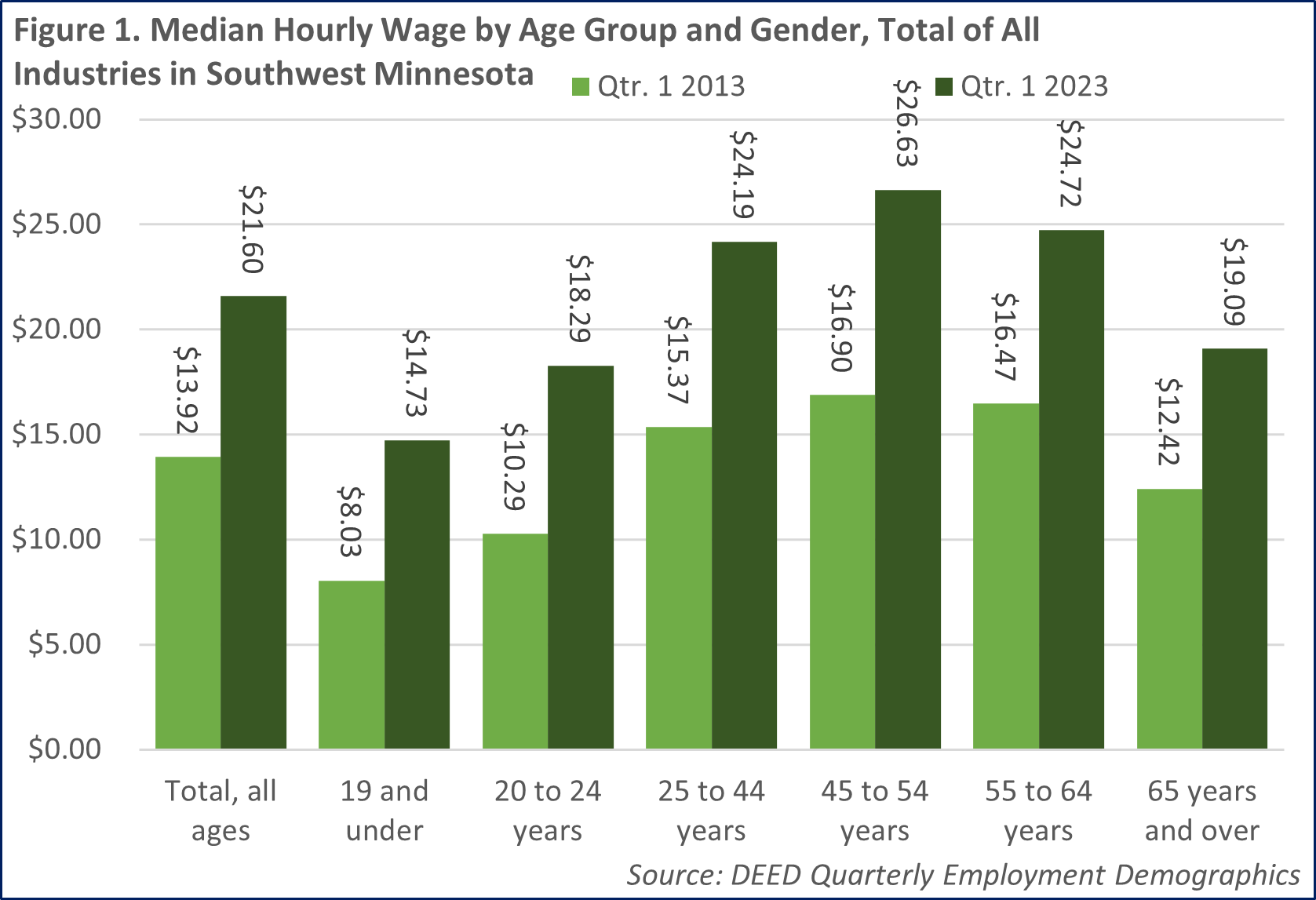 Median Hourly Wage by Age Group and Gender