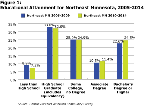 Figure 1: Educational Attainment for NE Minnesota, 2005-2014