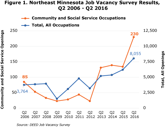 Figure 1. Northeast Minnesota Job Vacancy Survey Results, Q2 2006 to Q2 2016