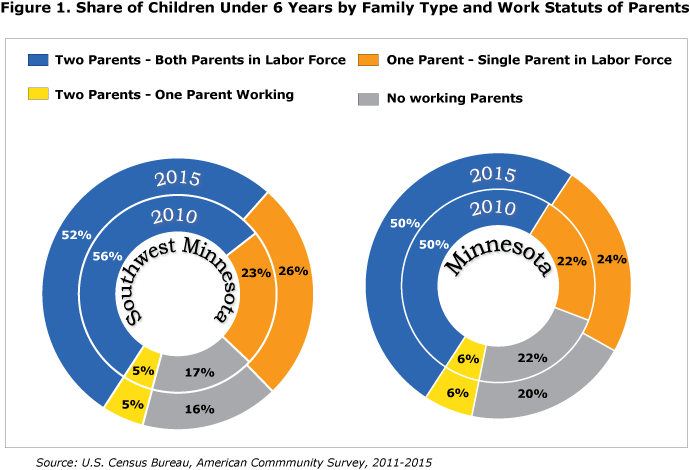 Figure 1. Share of Children Under 6 Years by Family Type and Work Status of Parents