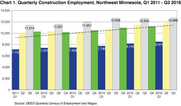 Chart 1. Quarterly Construction Employment, Northwest Minnesota
