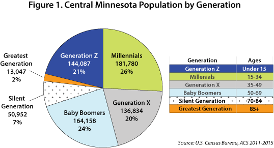 Figure 1. Central Minnesota Population by Generation