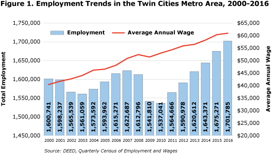 Figure 1. Employment Trends in the Twin Cities Metro Area, 2000-2016
