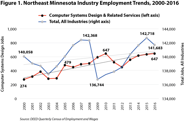 Figure 1. Northeast Minnesota Industry Employment Trends, 2000-2016