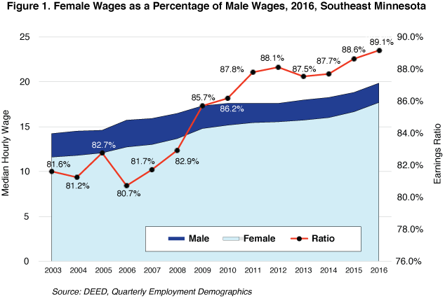 Figure 1. Female Wages as a percentage of Male Wages