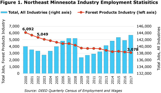 Figure 1. Northeast Minnesota Industry Employment Statistics