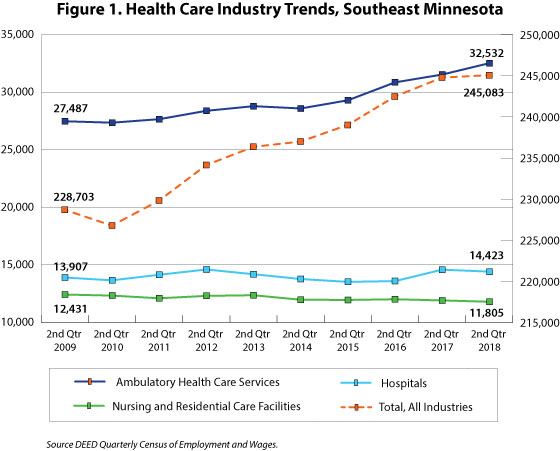 Figure 1. Health Care Industry Trends, Southeast Minnesota