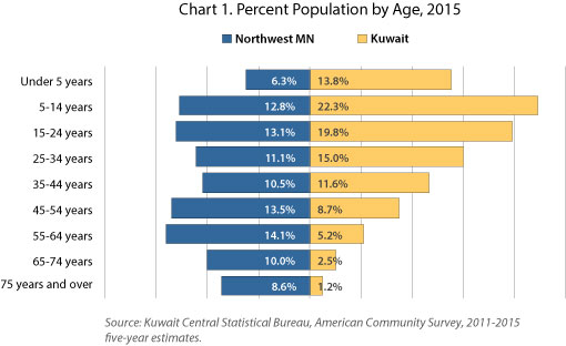 Chart 1. Percent of Population by Age, 2015