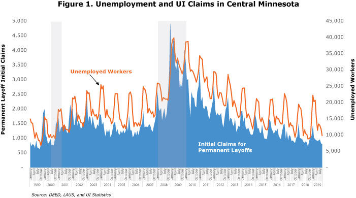 Figure 1. Unemployment and UI Claims in Central Minnesota
