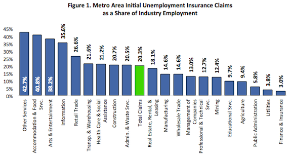 Figure 1. Metro Area Initial Unemployment Insurance Claims as a Share of Industry Employment
