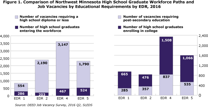 Figure 1. Comparison of Northwest Minnesota High School Graduate Workforce Paths and Job Vacancies by Educational Requirements by EDR, 2016