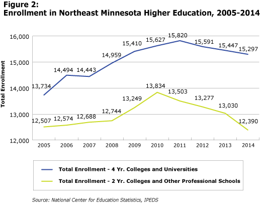 Figure 2: Enrollment in NE Minnesota Higher Education, 2005-2014
