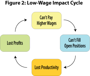 Figure 2: Low Wage Impact Cycle