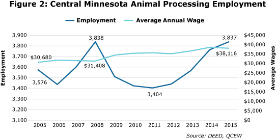 line graph-Figure 2. Central Minnesota Animal Processing Employment
