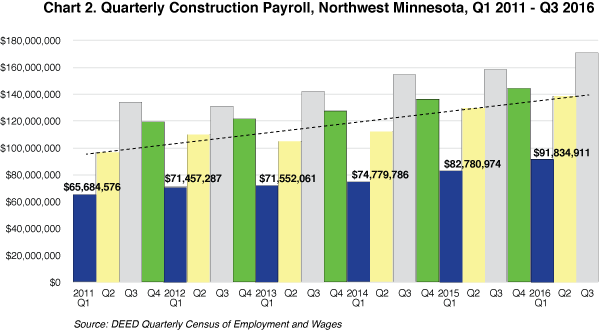 Chart 2. Quarterly Construction Payroll, Northwest Minnesota