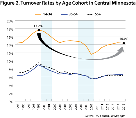 Figure 2. Turnover Rates by Age Cohort in Central Minnesota