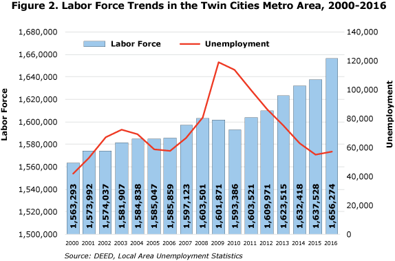 Figure 2. Labor Force Trends in the Twin Cities Metro Area, 2000-2016