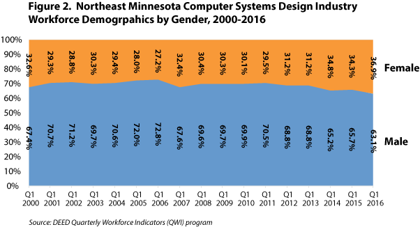 Figure 2. Northeast Minnesota Computer Systems Design Industry Workforce Demographics by Gender
