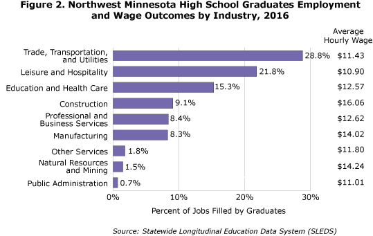 Figure 2. Northwest Minnesota High School Graduates Employment and Wage Outcomes by Industry, 2016