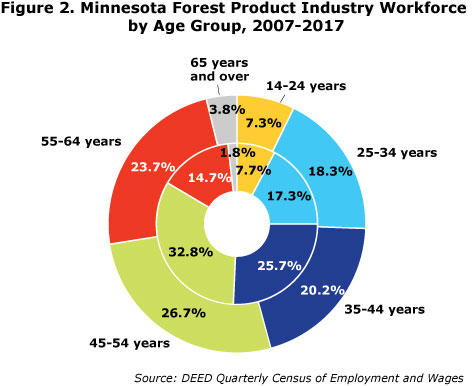 Figure 2. Minnesota Forest Product Industry Workforce by Age Group, 2007-2017