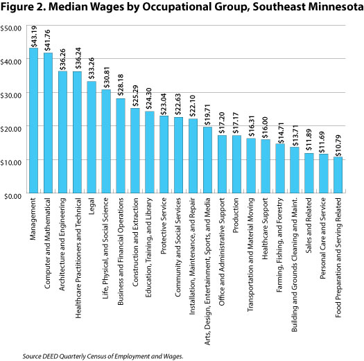 Figure 2. Median Wages by Occupational Group, Southeast Minnesota