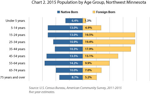 Chart 2. Percent of Population by Age Group, Northwestern Minnesota, 2015