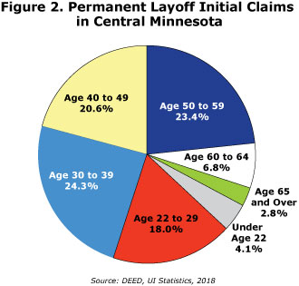 Figure 2. Permanent Layoff Initial Claims in Central Minnesota