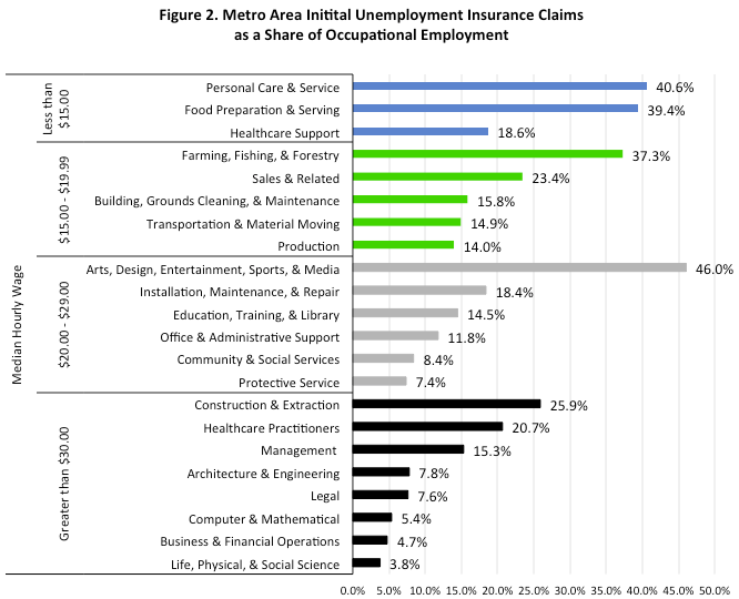 Figure 2. Metro Area Initial Unemployment Insurance Claims as a Share of Occupational Employment