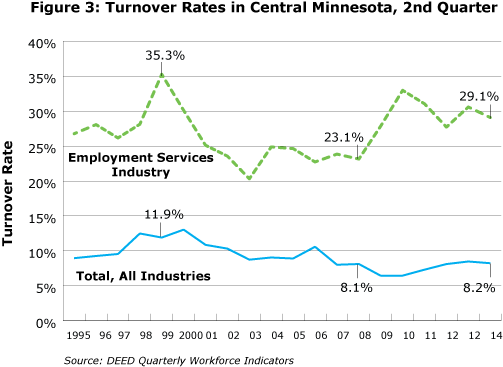 Figure 3: Turnover Rates in Central Minnesota