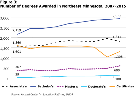 Figure 3: Number of Degrees Awarded in NE Minnesota, 2007-2015
