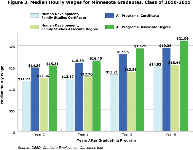 Figure 3. Median Hourly Wages for Minnesota Graduates, Class of 2010-2011