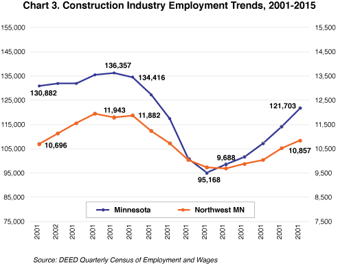 Chart 3. Construction Industry Employment Trends