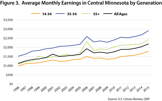 Figure 3. Average Monthly Earnings in Central Minnesota by Generation