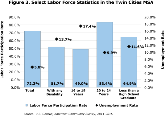 Figure 3. Select Labor Force Statistics in the Twin Cities MSA
