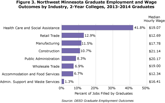 Figure 3. Northwest Minnesota Graduate Employment and Wage Outcomes by Industry, 2-Year Colleges, 2013-2014
