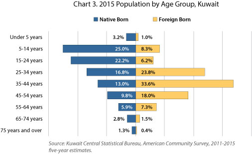Chart 2. Percent of Population by Age Group, Kuwait