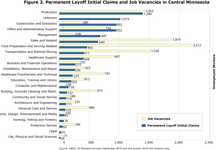 Figure 3. Permanent Layoff Initial Claims and Job Vacancies in Central Minnesota