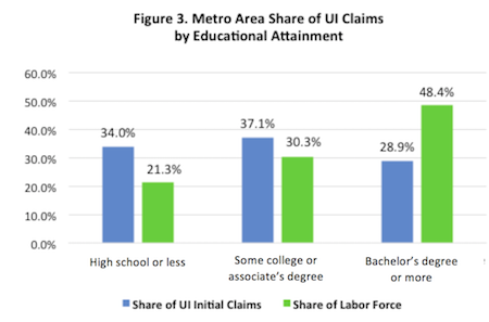 Figure 3. Metro Area Share of UI Claims by Educational Attainment