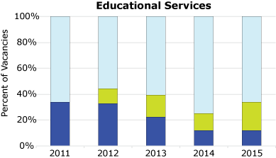 Bar graph-Educational Services