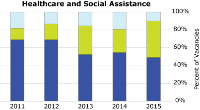 bar graph-healthcare and social assistance