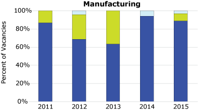 bar graph-manufacturing