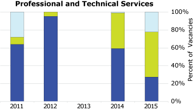 bar graph-Professional and Technical Services