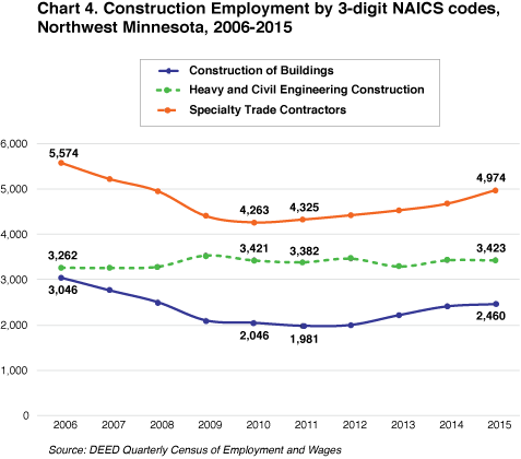Chart 4. Construction Employment by 3-digit NAICS codes, Northwest Minnesota