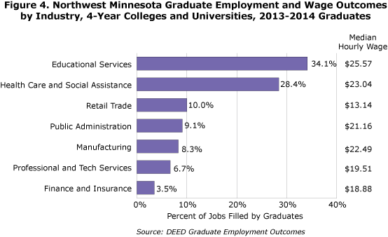 Figure 4. Northwest Minnesota Graduate Employment and Wages Outcomes by Industry, 4-Year Colleges and Universities, 2013-2014 Graduates