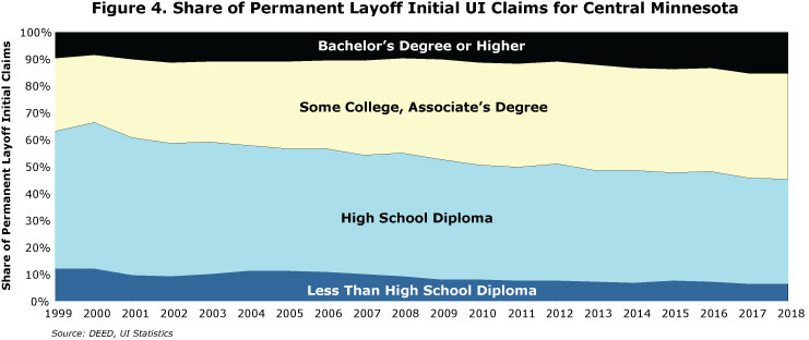 Figure 4. Share of Permanent Layoff Initial UI Claims for Central Minnesota
