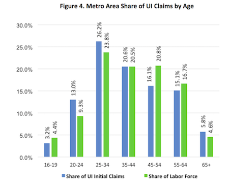 Figure 4. Metro Share of UI Claims by Age