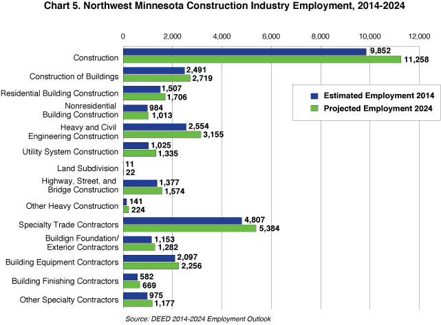 Chart 5. Northwest Minnesota Construction Industry Employment, 2014-2024